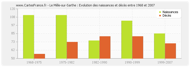 Le Mêle-sur-Sarthe : Evolution des naissances et décès entre 1968 et 2007